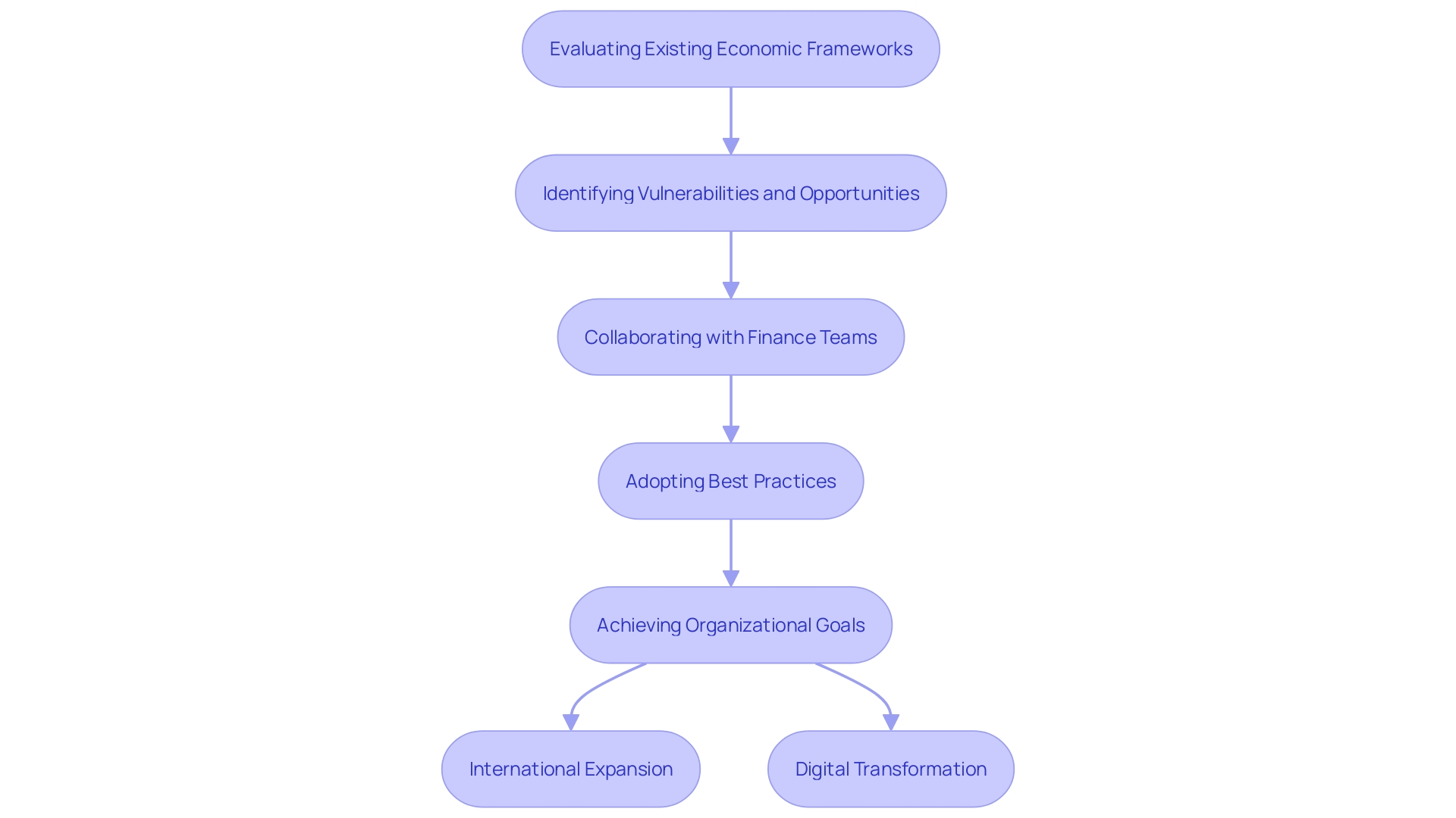 This flowchart illustrates the process of how financial consultants optimize business performance through evaluation, strategy development, and implementation of best practices.