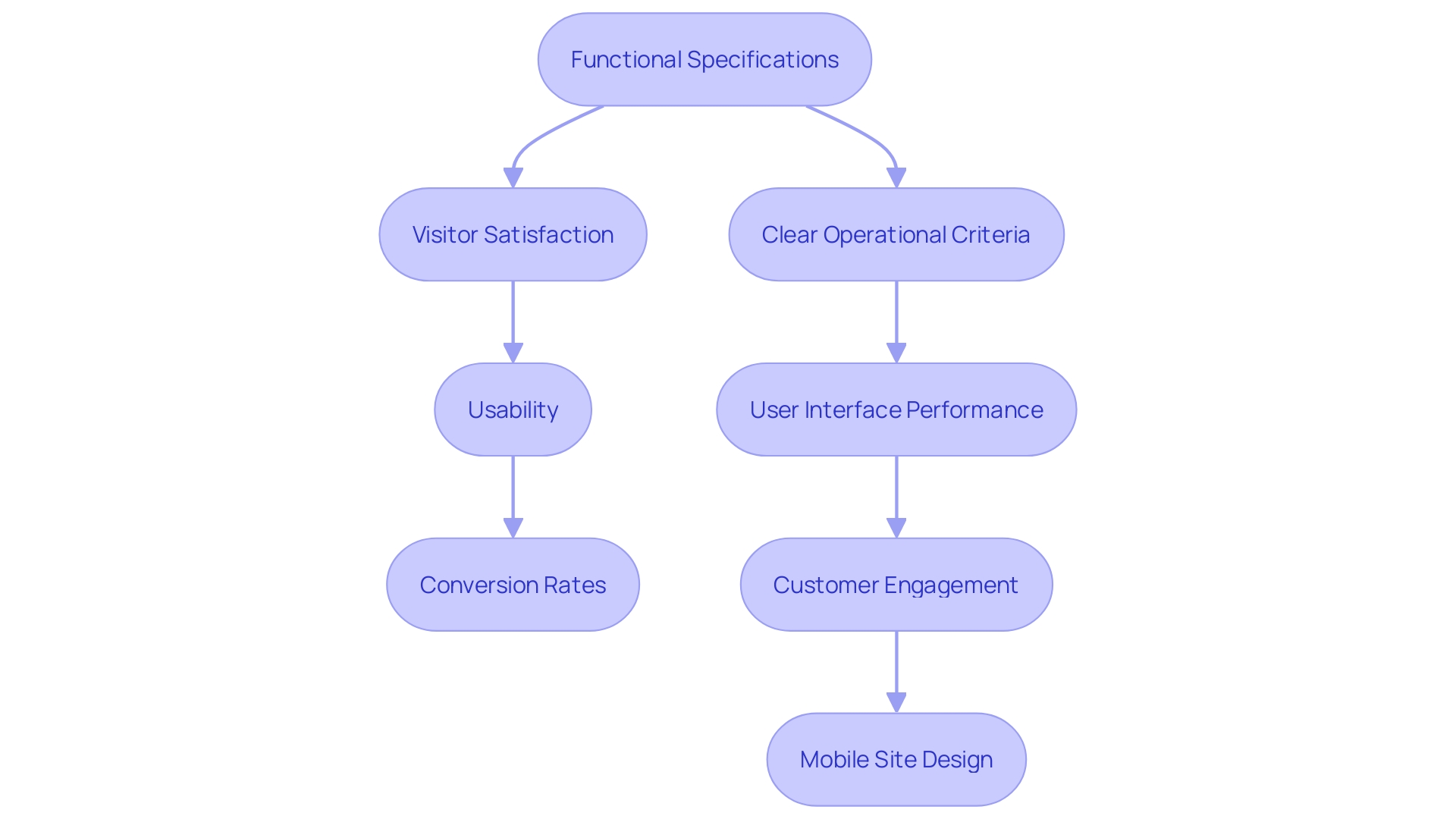 This flowchart illustrates the process of how functional specifications impact website development and user satisfaction.