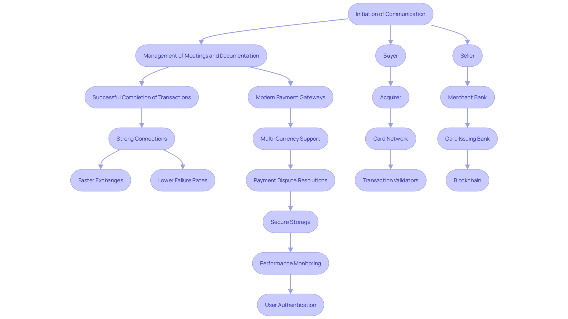 This flowchart illustrates the process of how intermediaries streamline commerce by facilitating communication and transactions between buyers and sellers.