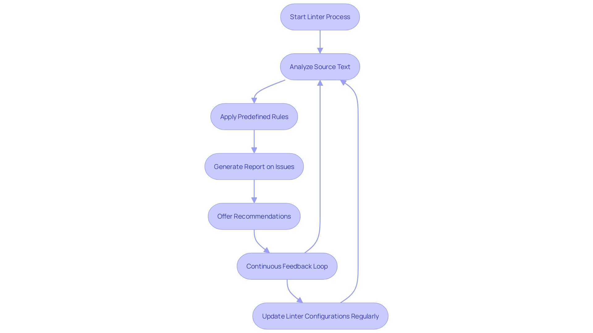 This flowchart illustrates the process of how linters analyze source code, generate reports, and provide recommendations for improving code quality.