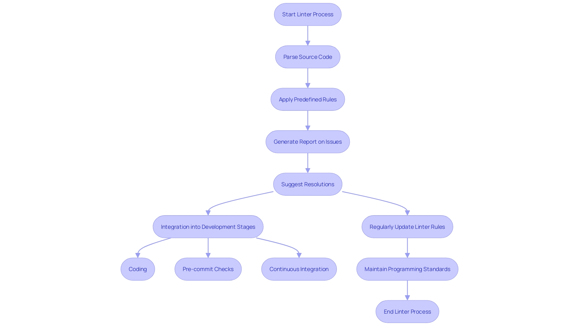 This flowchart illustrates the process of how linters operate in software development, highlighting the stages of code analysis, report generation, and the importance of updating linter rules.