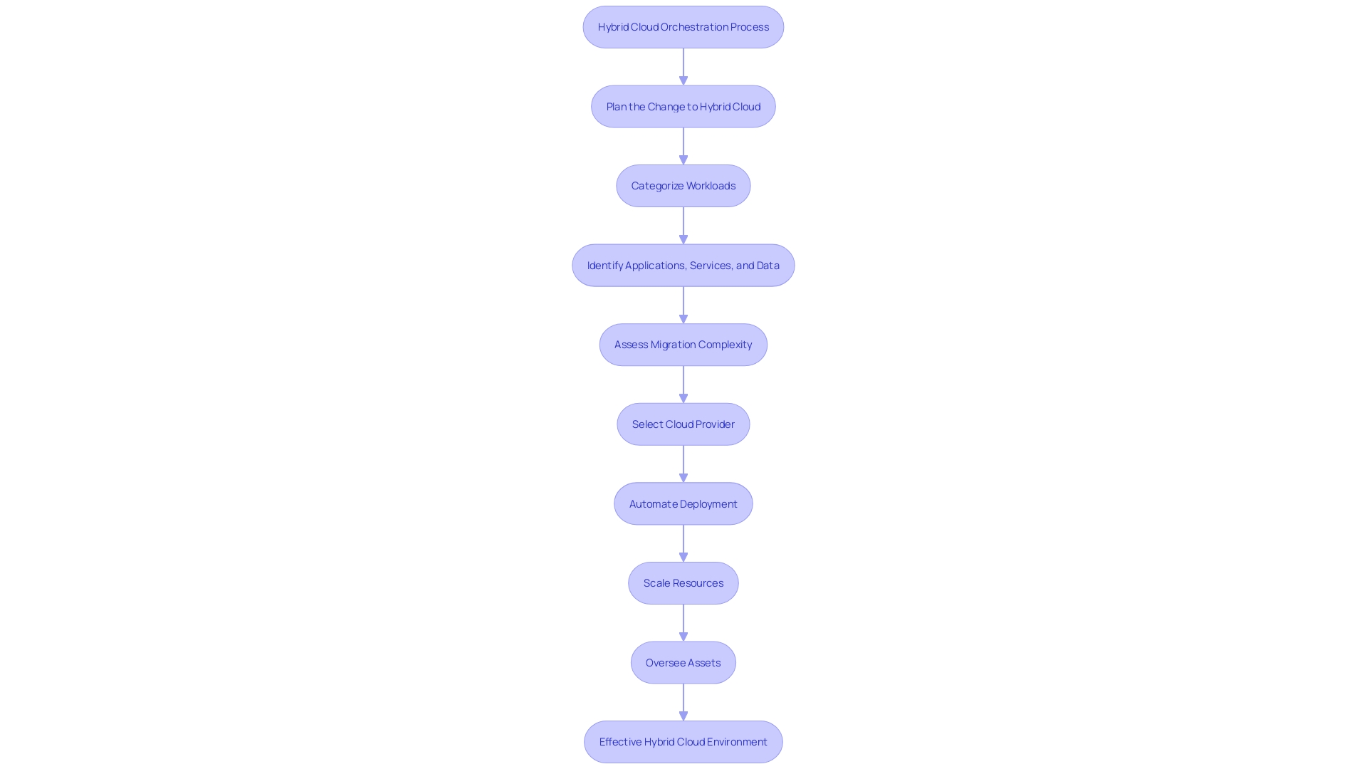 This flowchart illustrates the process of Hybrid Cloud Orchestration, detailing the key steps involved in managing and integrating applications and services across different infrastructures. It highlights the automation, scaling, and oversight tasks necessary for a cohesive IT environment.