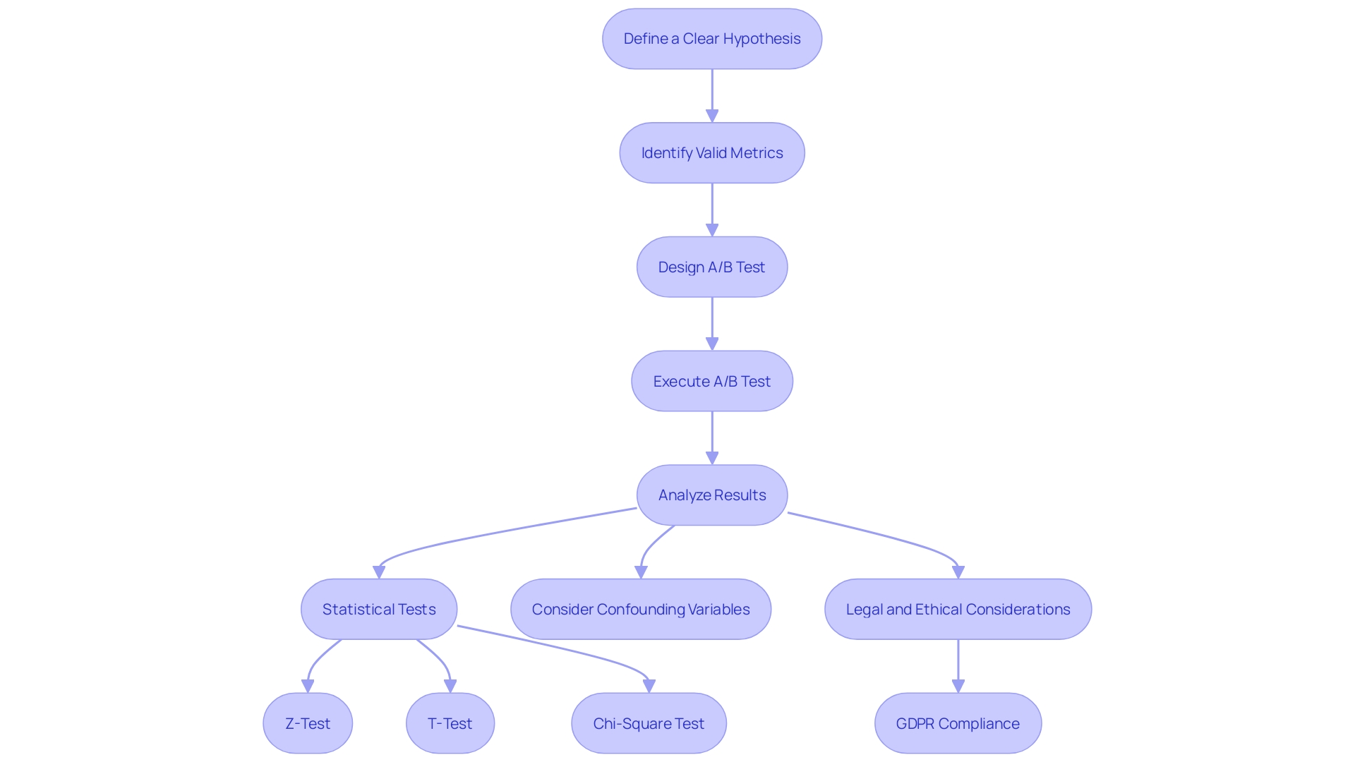 This flowchart illustrates the process of identifying and testing hypotheses for improving transformation rates in digital marketing.