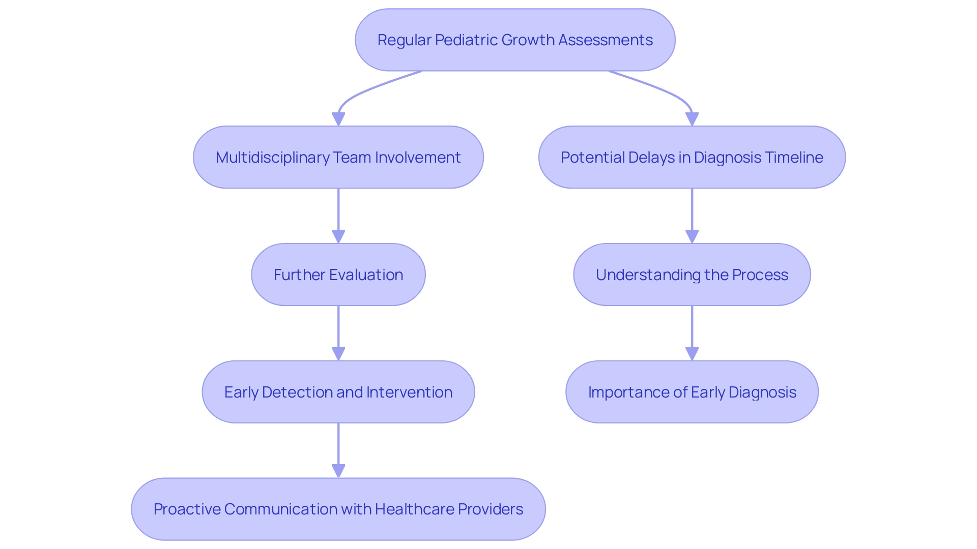 This flowchart illustrates the process of identifying spectrum disorder (ASD) in children, highlighting the steps from initial growth assessments to comprehensive evaluations and the importance of early intervention.