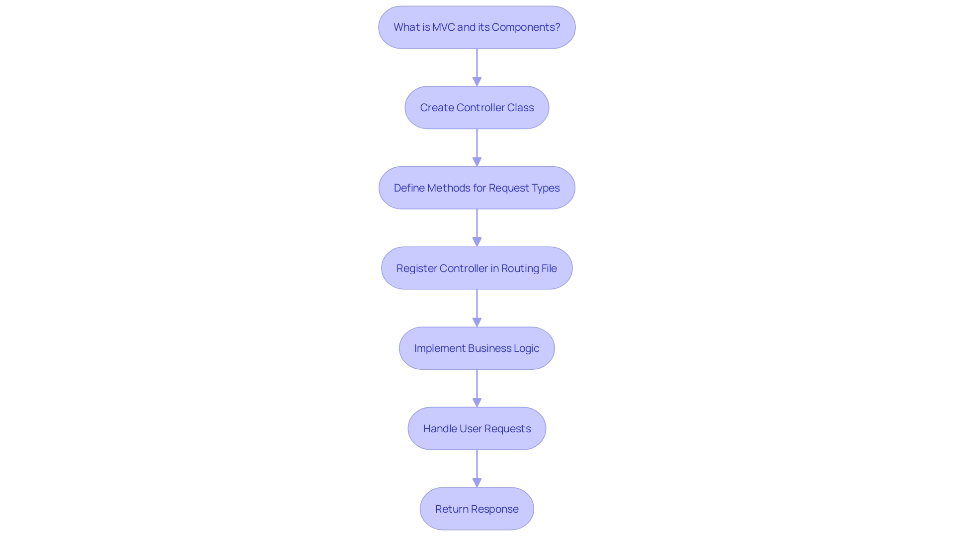 This flowchart illustrates the process of implementing a controller within an application, highlighting key steps such as creating the controller class, defining actions, and registering the controller in the routing file.