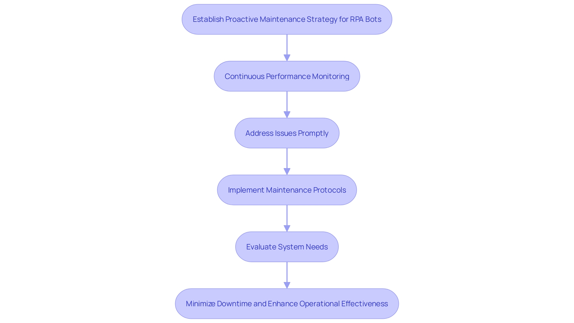 This flowchart illustrates the process of implementing a proactive maintenance strategy for RPA bots, detailing steps from performance monitoring to optimizing operational efficiency.