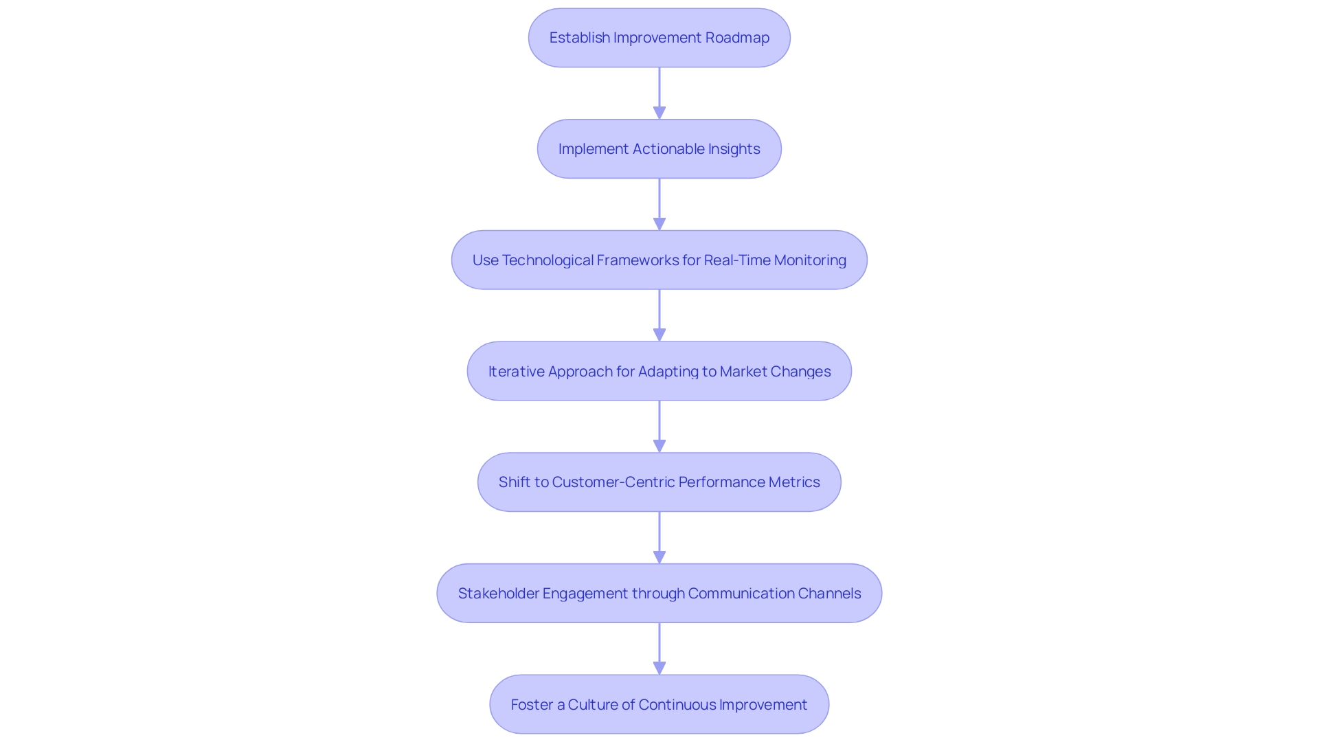 This flowchart illustrates the process of implementing actionable insights within an organization to foster continuous improvement. It highlights key steps such as establishing a roadmap, utilizing technological frameworks for visibility, promoting a culture of enhancement, and engaging stakeholders through communication and feedback mechanisms.