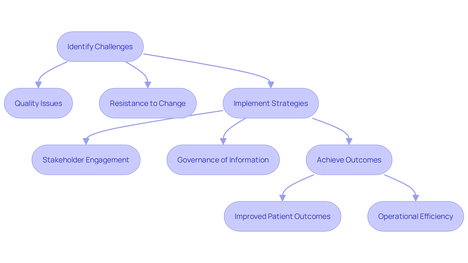 This flowchart illustrates the process of implementing AI solutions in organizations, highlighting key challenges, strategies, and outcomes.