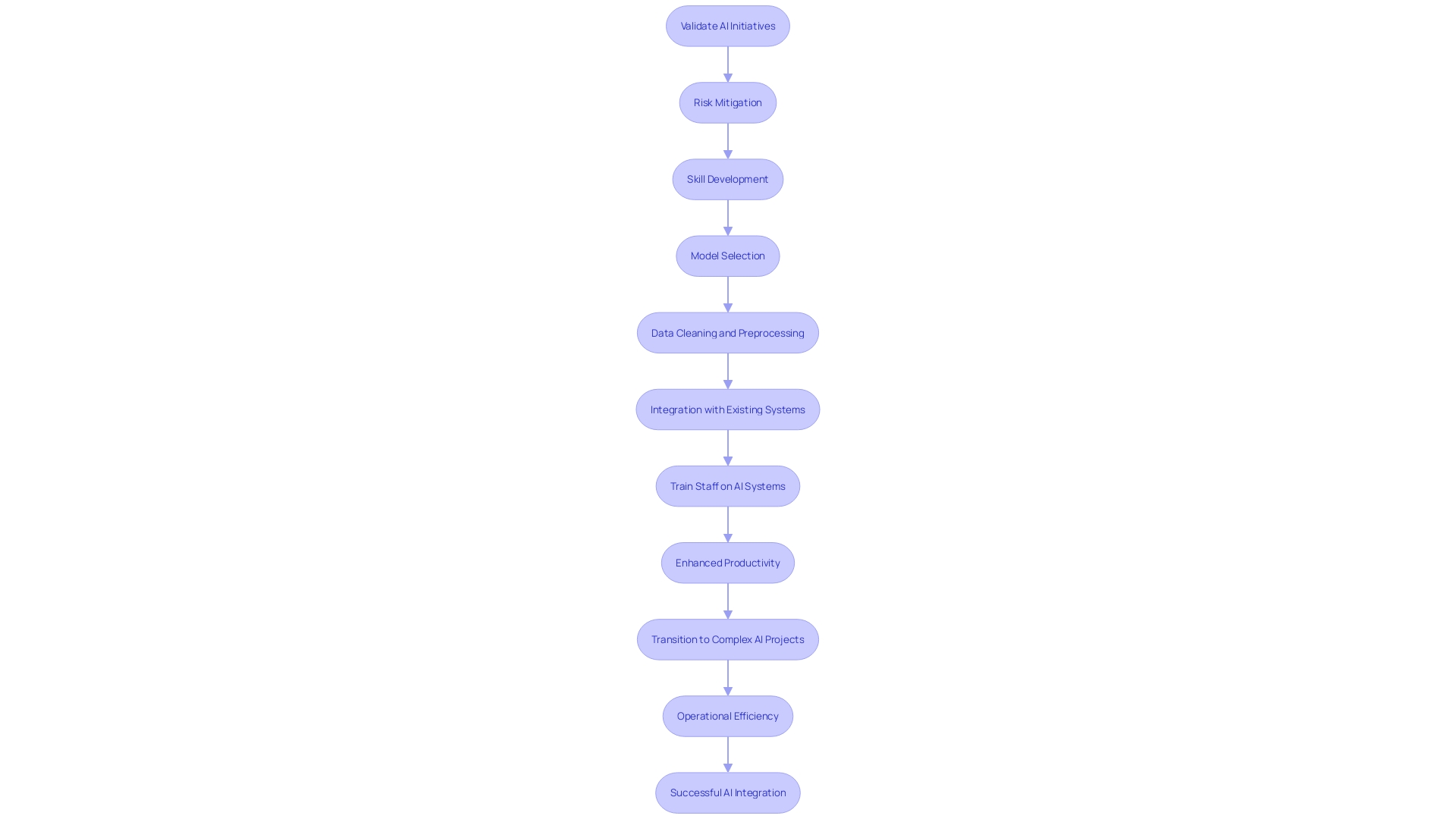 This flowchart illustrates the process of implementing an AI Proof of Concept (PoC) and its impact on organizational efficiency.