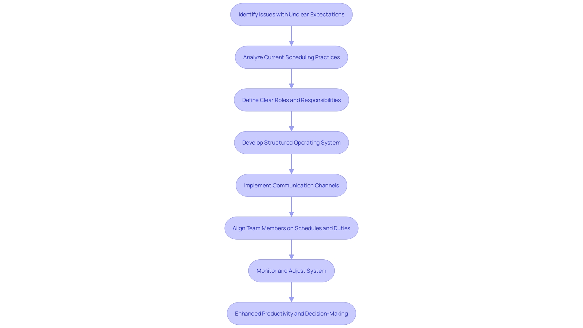 This flowchart illustrates the process of implementing an effective scheduling system to enhance team alignment and productivity.