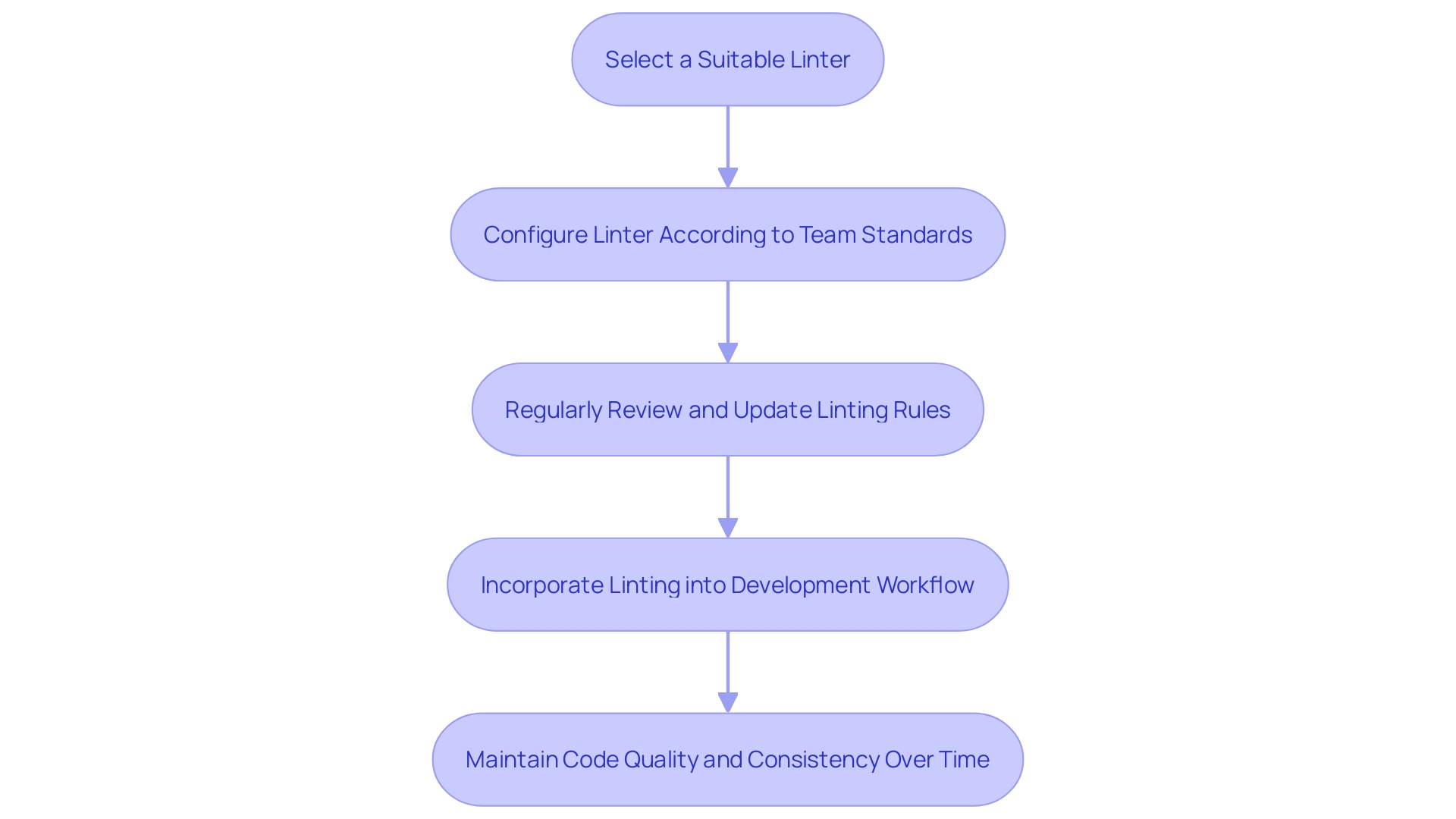 This flowchart illustrates the process of implementing and maintaining a linter in a software development project, highlighting key steps for ensuring code quality and consistency.