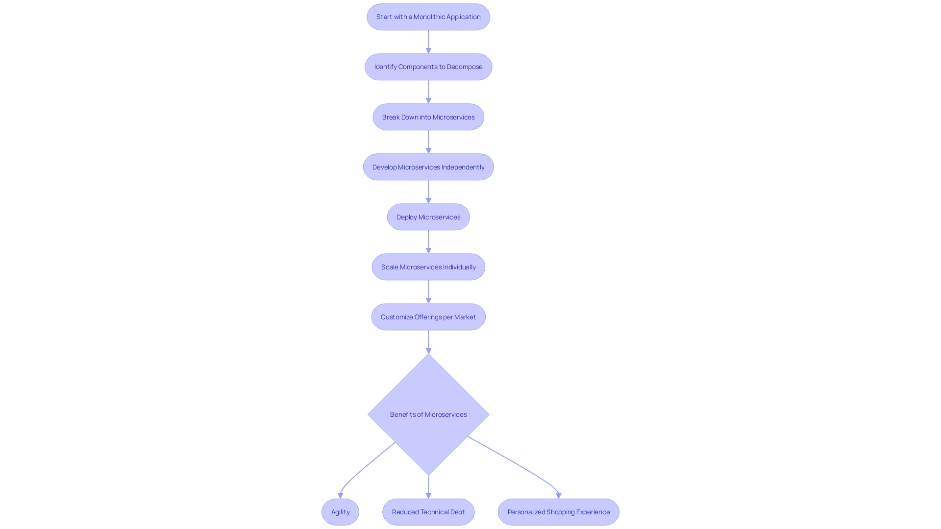 This flowchart illustrates the process of implementing e-commerce microservices architecture