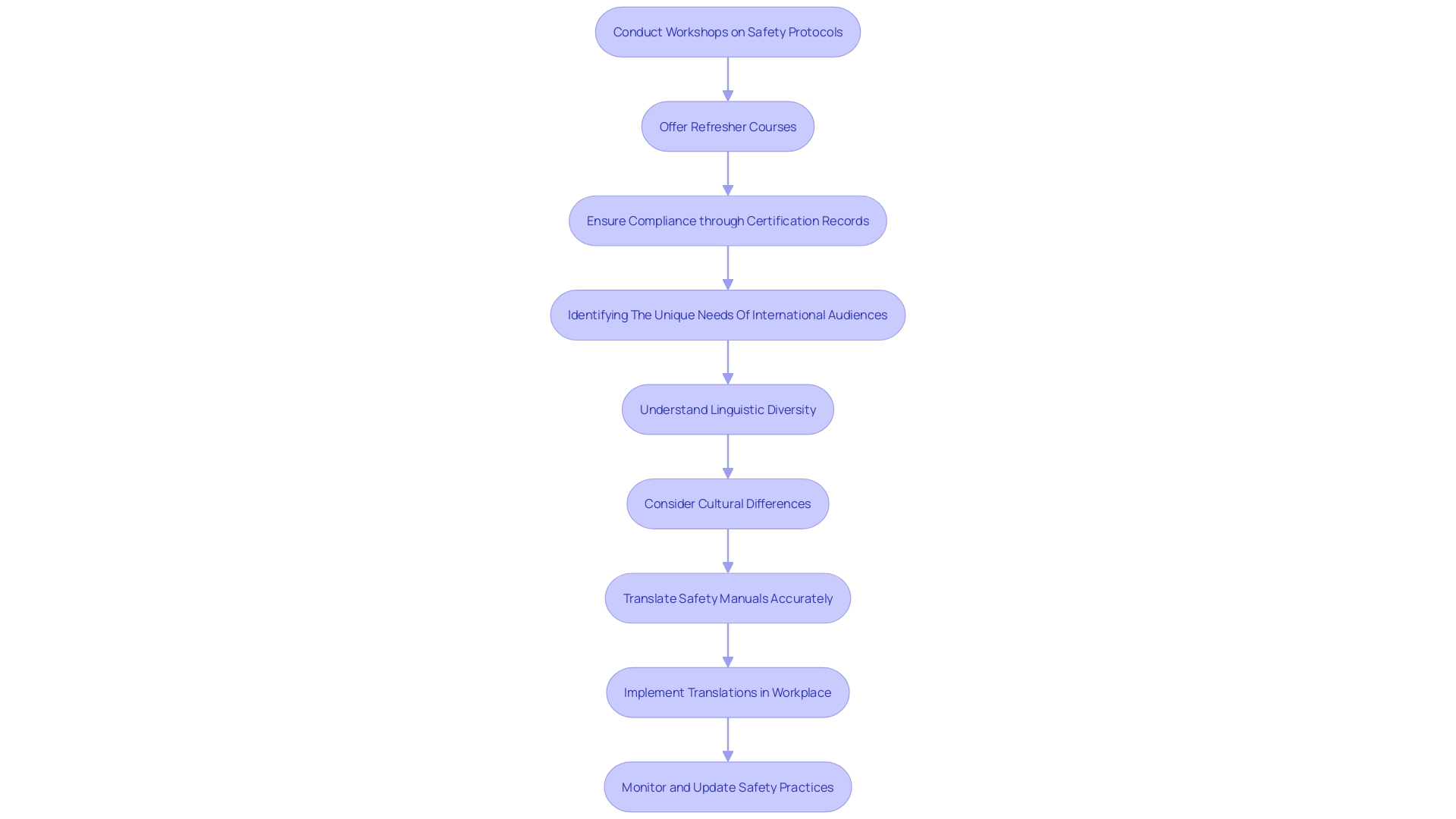 This flowchart illustrates the process of implementing effective safety training programs in the workplace.