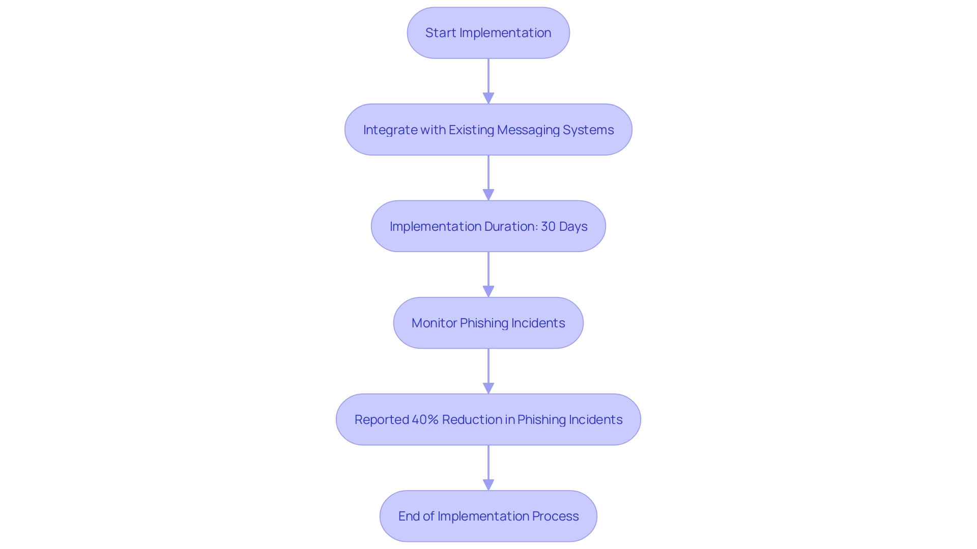 This flowchart illustrates the process of implementing IRONSCALES communication protection solutions, detailing key steps from integration to achieving reduced phishing incidents.