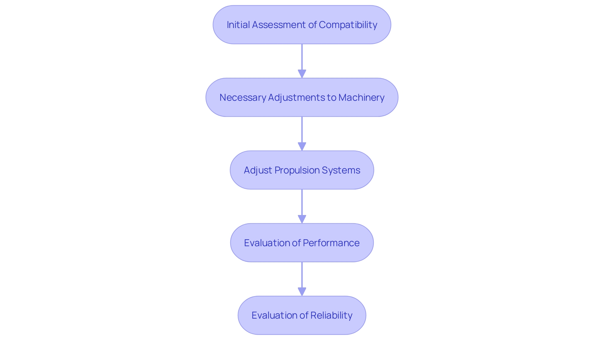 This flowchart illustrates the process of implementing jet energy in diesel machinery, highlighting the necessary adjustments and considerations for military applications.