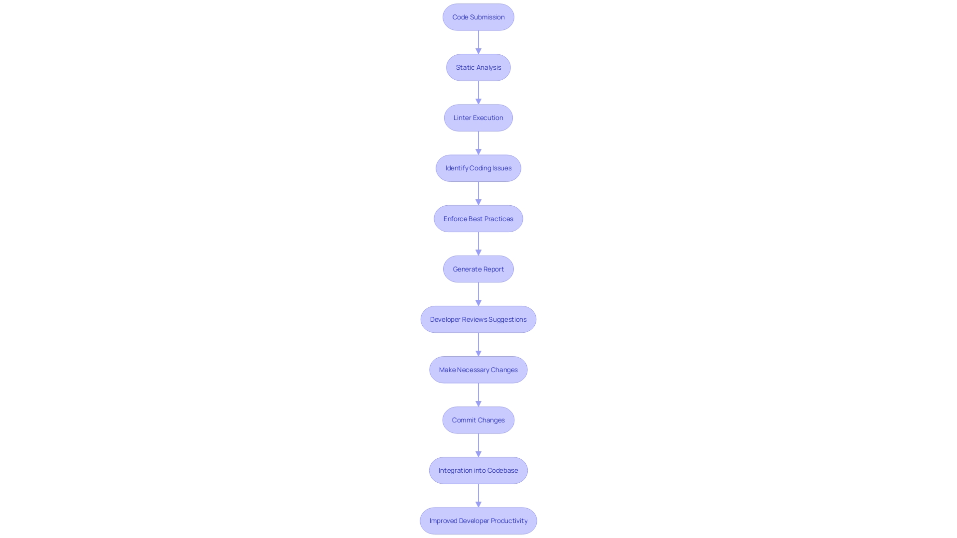 This flowchart illustrates the process of implementing linters in a software development workflow to enhance code quality and efficiency.