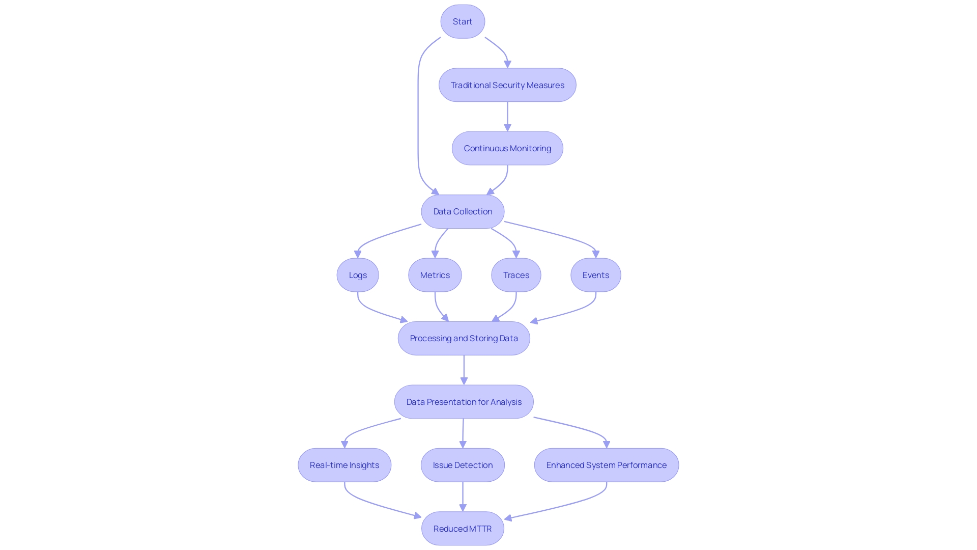 This flowchart illustrates the process of implementing proactive monitoring tools for IT infrastructure management, highlighting key steps from data collection to actionable insights.