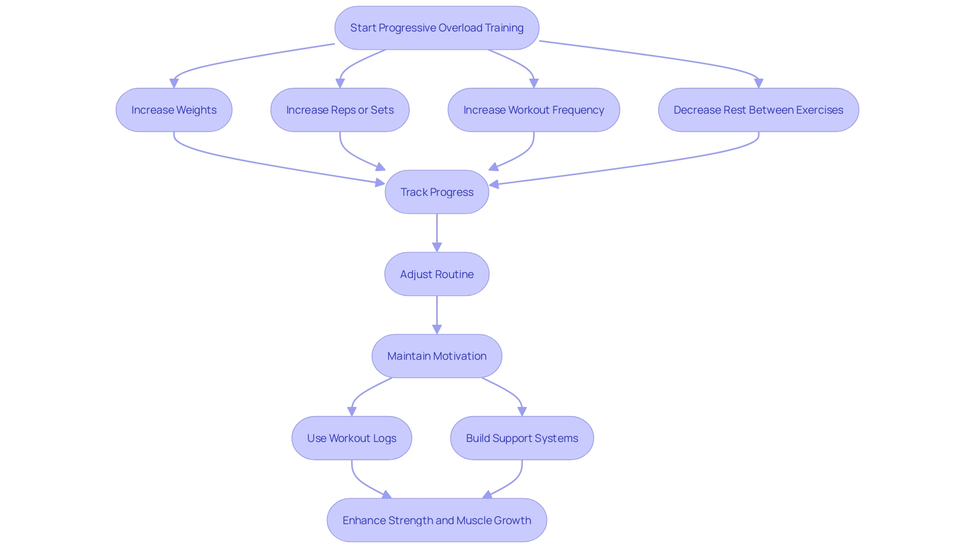 This flowchart illustrates the process of implementing progressive overload in a fitness routine, highlighting key steps and considerations for effective strength training.