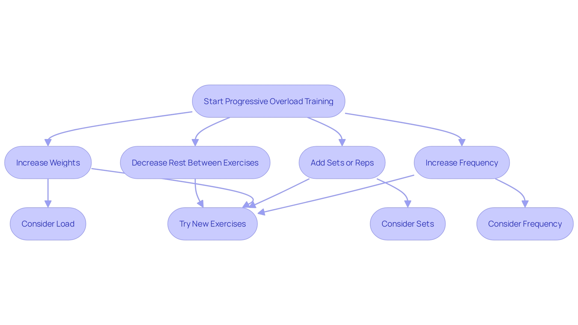 This flowchart illustrates the process of implementing progressive overload in a resistance training program.