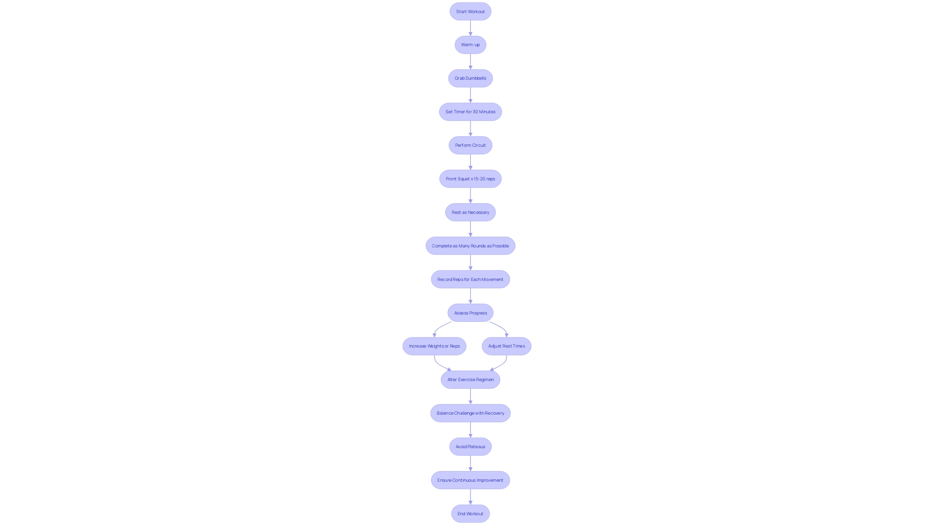 This flowchart illustrates the process of implementing progressive overload in dumbbell workouts, highlighting key steps and considerations for effective training.