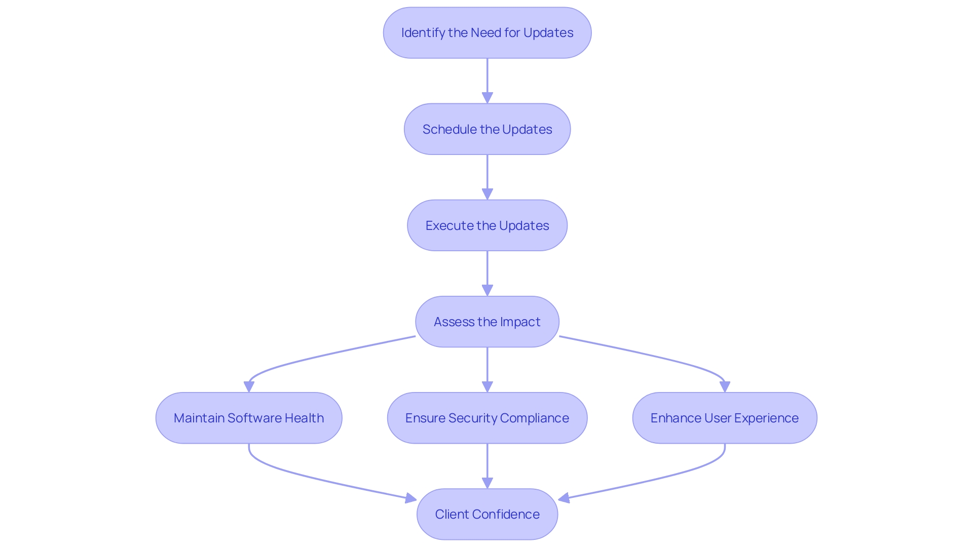 This flowchart illustrates the process of implementing regular updates for an e-commerce platform, highlighting the steps involved and their benefits.