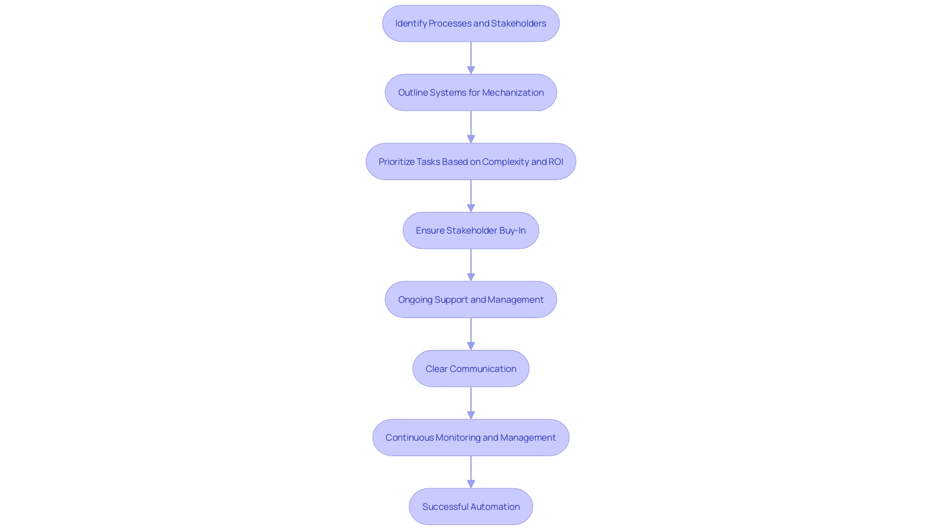 This flowchart illustrates the process of implementing Robotic Process Automation (RPA), highlighting key steps and stakeholder involvement.