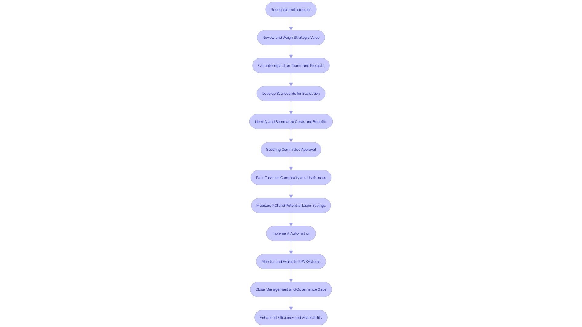 This flowchart illustrates the process of implementing Robotic Process Automation (RPA) in an organization, highlighting the steps from identifying inefficiencies to achieving streamlined workflows and actionable insights.