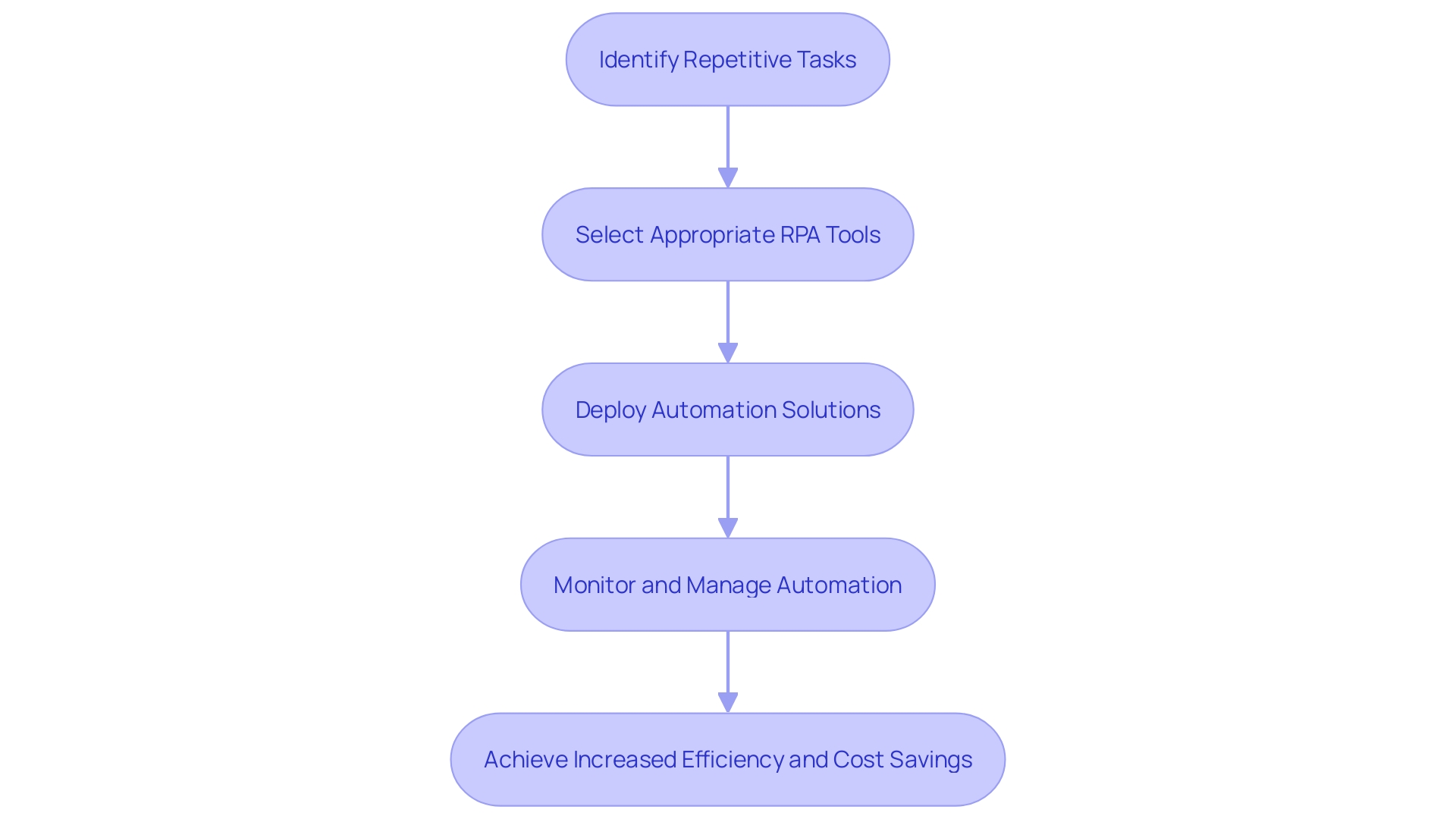 This flowchart illustrates the process of implementing Robotic Process Automation (RPA) in an organization, highlighting the steps from identifying repetitive tasks to achieving operational efficiency.