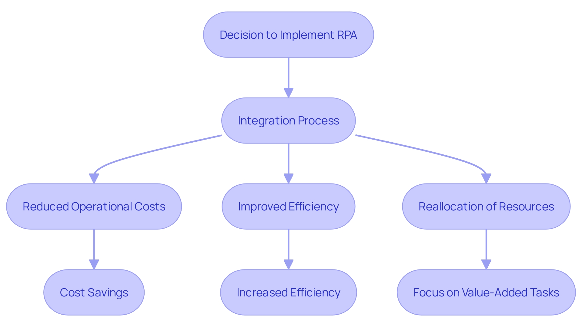 This flowchart illustrates the process of implementing Robotic Process Automation (RPA) in businesses, highlighting the steps from adoption to operational efficiency gains.