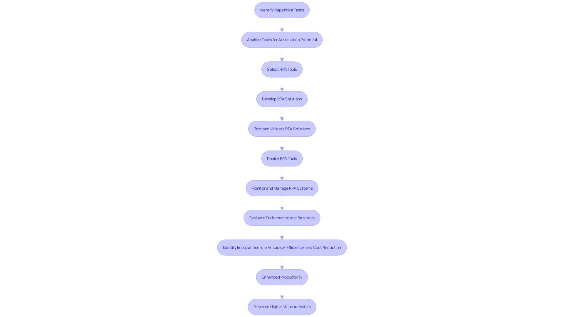 This flowchart illustrates the process of implementing Robotic Process Automation (RPA) in organizational workflows, highlighting key benefits such as reduced human error, increased efficiency, and cost savings.