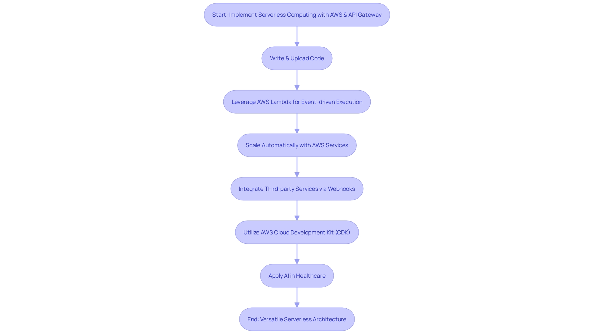 This flowchart illustrates the process of implementing serverless computing with AWS and API Gateway