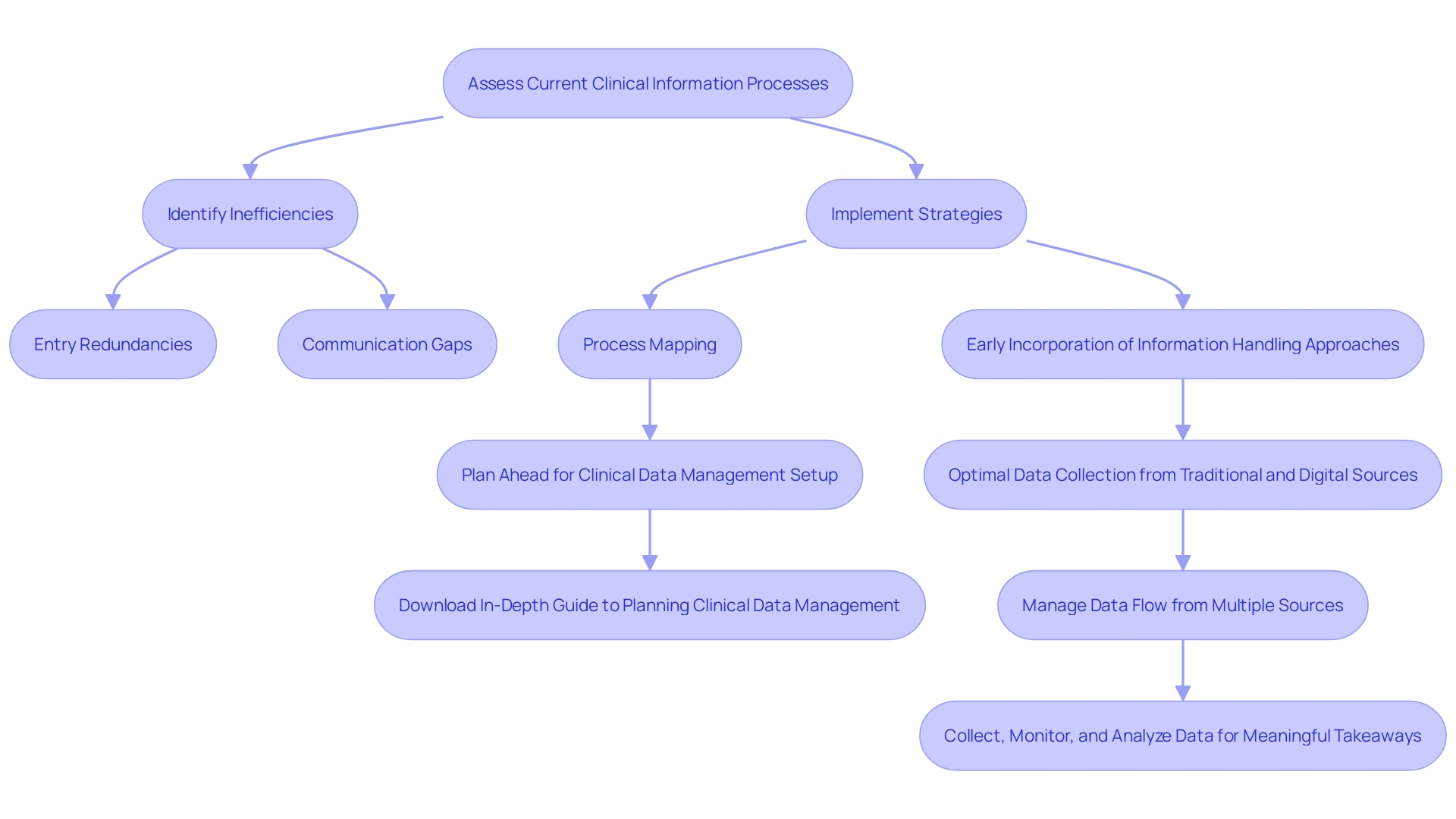 This flowchart illustrates the process of improving clinical information oversight by identifying inefficiencies and implementing strategies for enhancement.