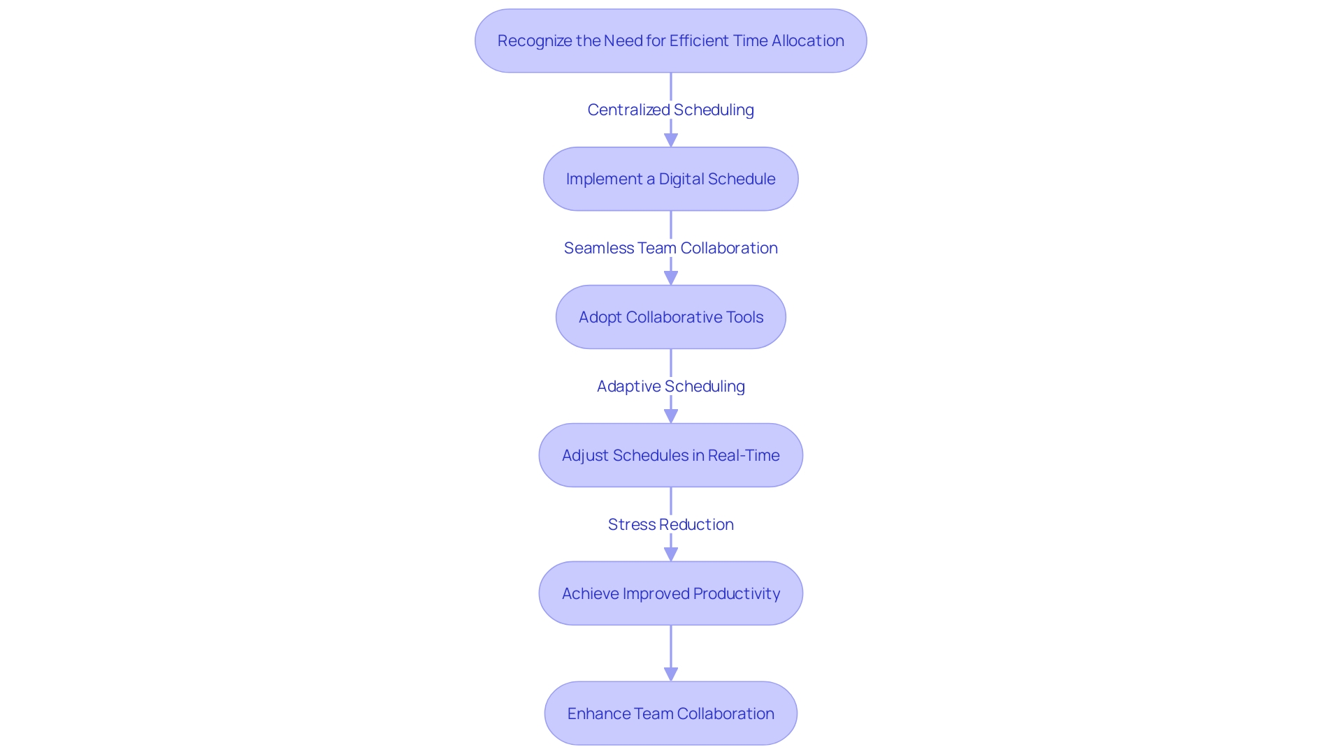 This flowchart illustrates the process of incorporating a digital schedule into workflow