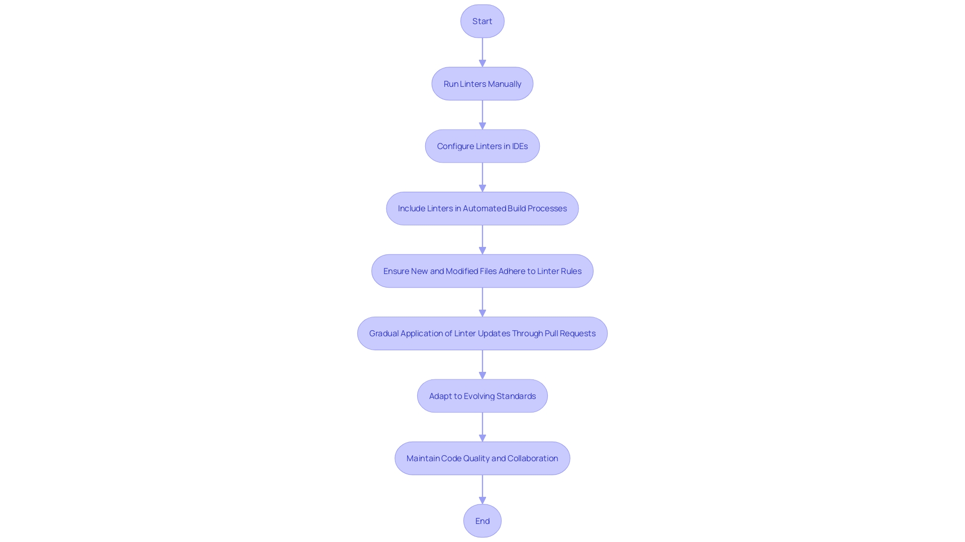 This flowchart illustrates the process of incorporating code analysis tools, specifically linters, into development workflows. It shows the steps from manual execution to integration in automated pipelines, highlighting the gradual application of linter updates.