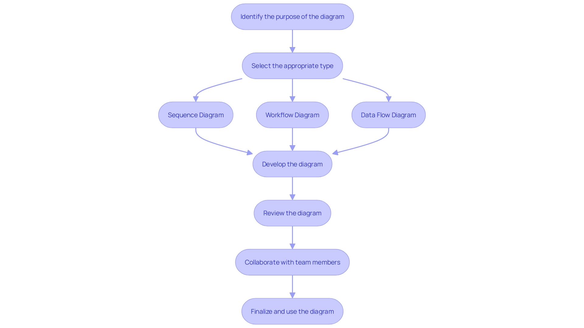 This flowchart illustrates the process of incorporating diagrams into coding projects, highlighting key steps from identifying the purpose to reviewing for clarity.