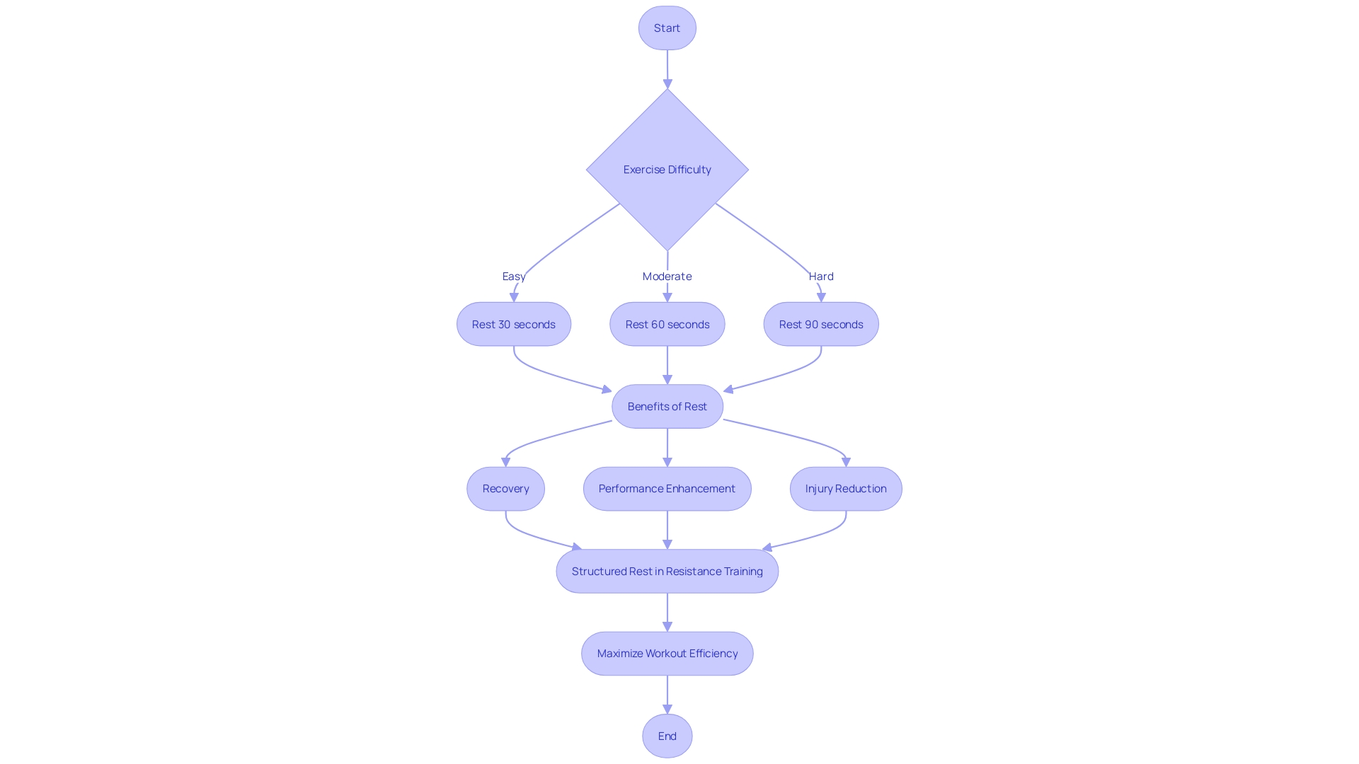 This flowchart illustrates the process of incorporating rest intervals into an exercise routine for optimal performance and recovery.