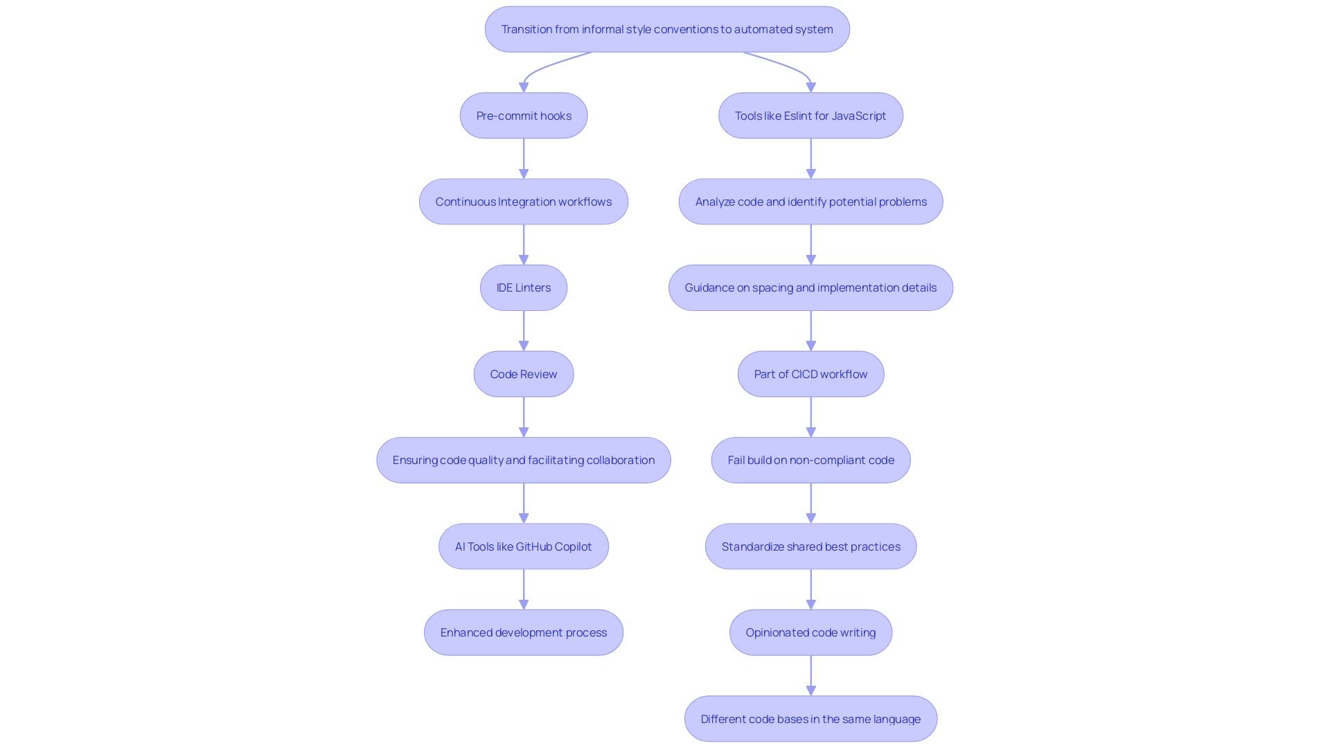 This flowchart illustrates the process of incorporating style checkers into the development workflow, highlighting key phases and tools used for maintaining programming standards.