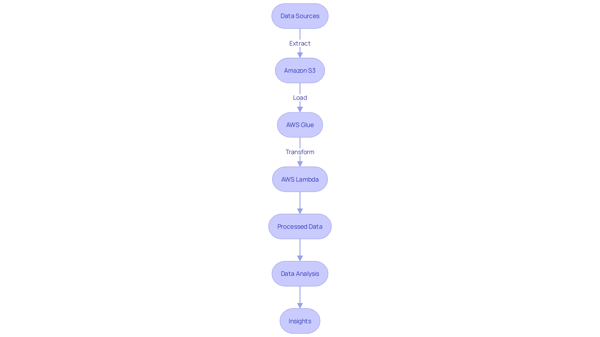 This flowchart illustrates the process of information transformation and ETL using AWS services, highlighting the steps from data intake to analysis.