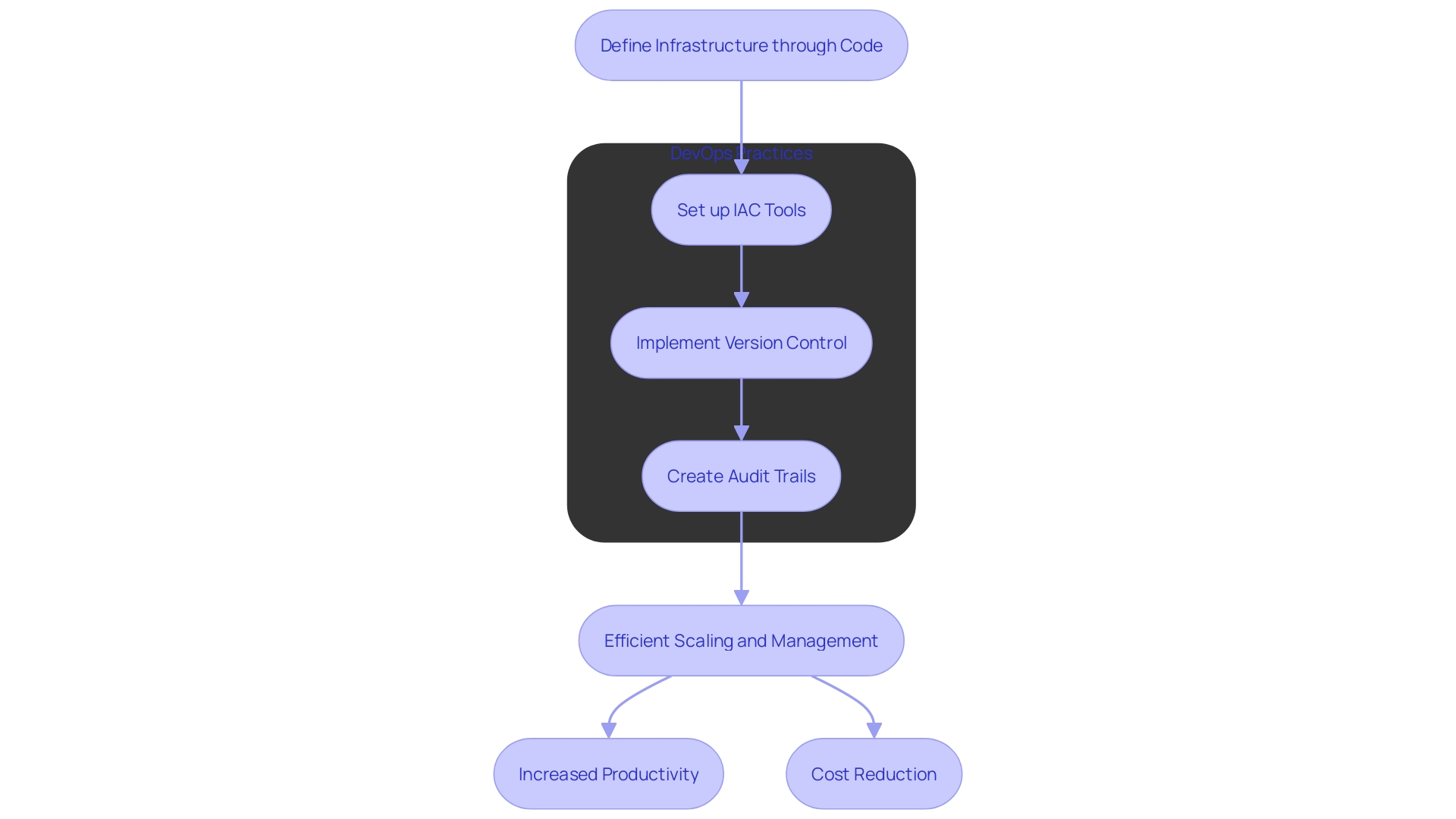 This flowchart illustrates the process of Infrastructure as Code (IAC) implementation, highlighting key steps and benefits.