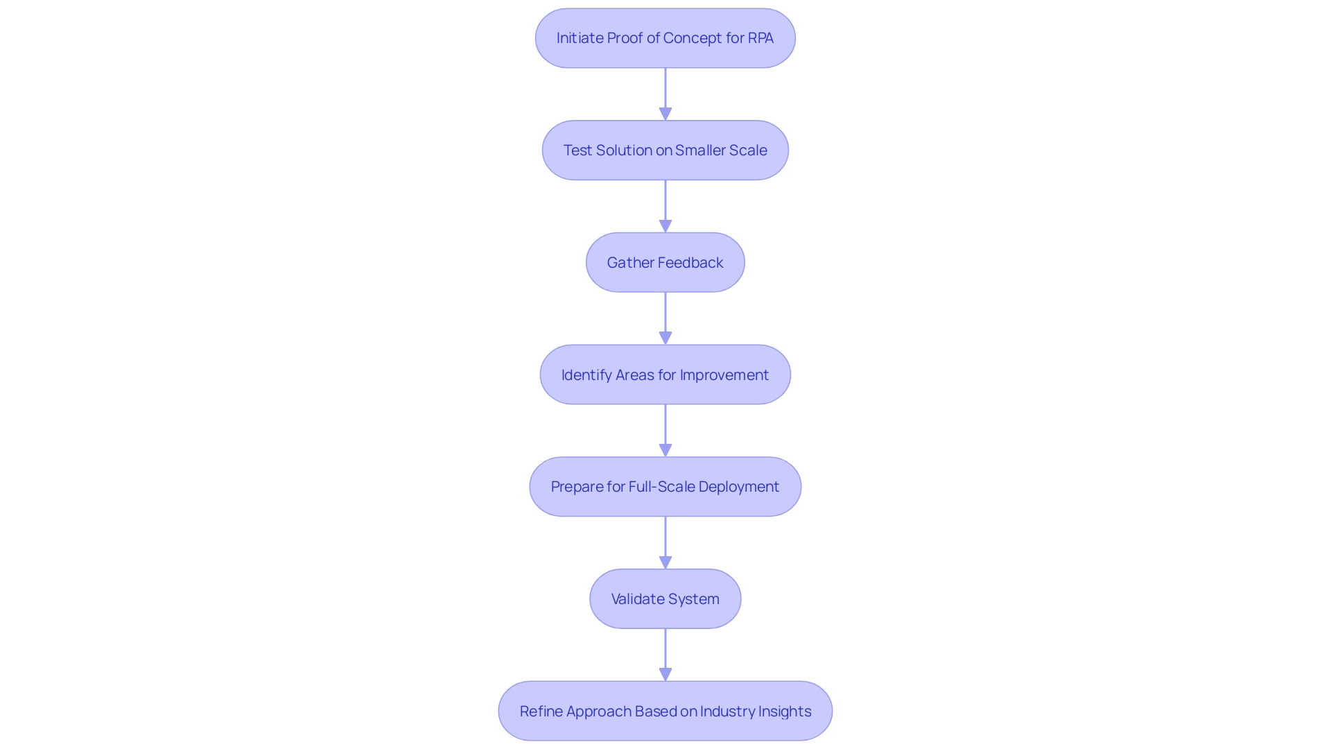 This flowchart illustrates the process of initiating a Proof of Concept (PoC) for Robotic Process Automation (RPA), highlighting key steps and outcomes.