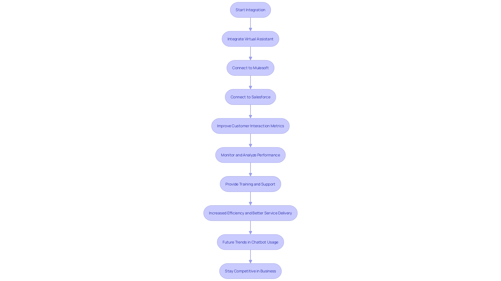 This flowchart illustrates the process of integrating a virtual assistant with existing support systems to enhance workflow and user experience.