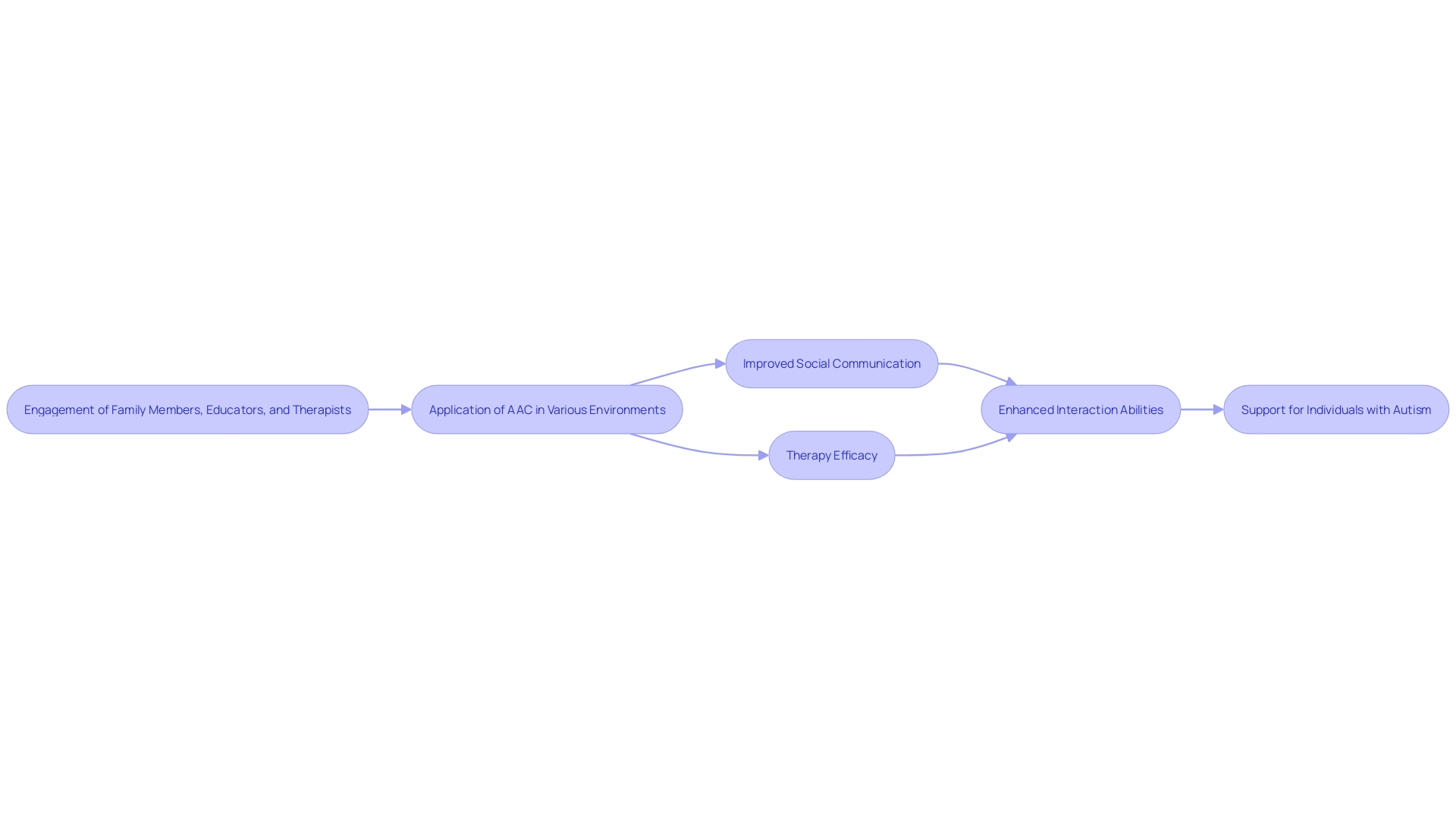 This flowchart illustrates the process of integrating AAC devices into daily routines and therapy sessions, highlighting the key steps and stakeholders involved in effective implementation.