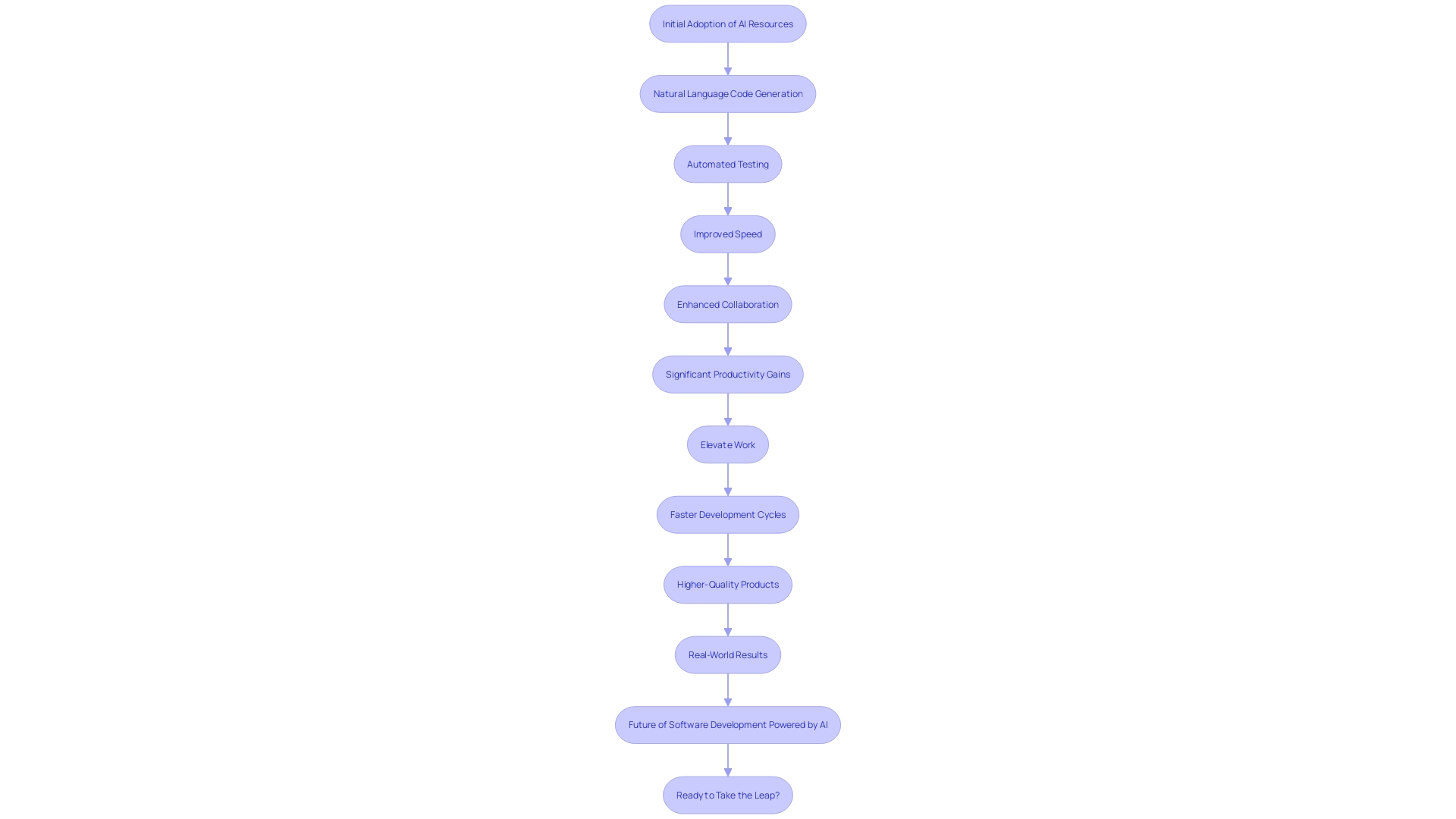 This flowchart illustrates the process of integrating AI resources into programming workflows and the resulting productivity enhancements.