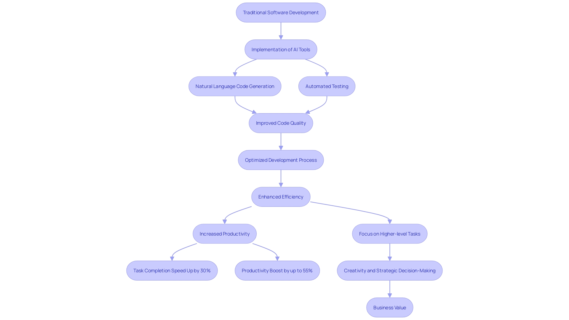 This flowchart illustrates the process of integrating AI resources into software development workflows, highlighting the steps from traditional methods to AI-enhanced methods and their outcomes.