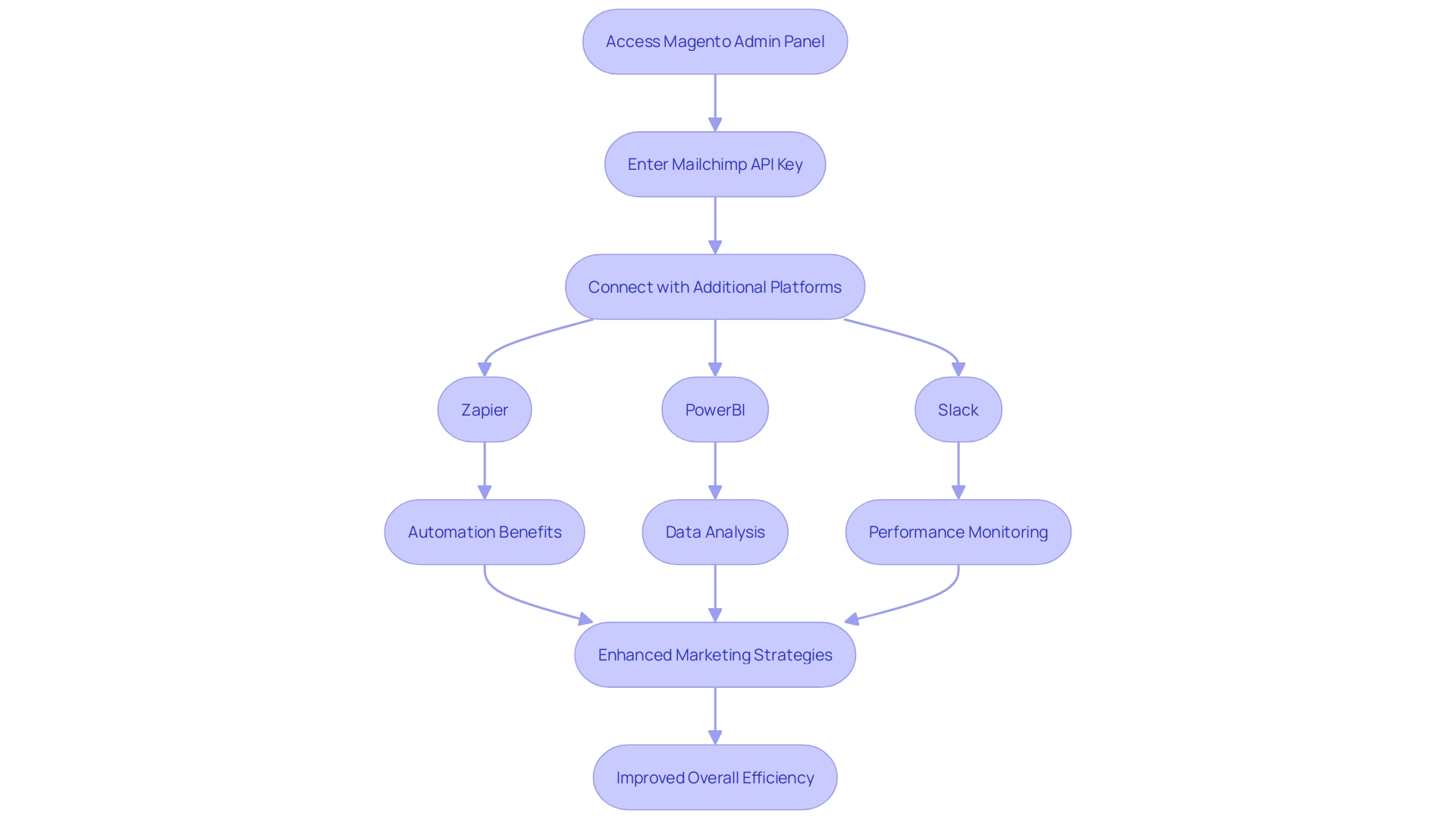 This flowchart illustrates the process of integrating an email marketing service with Magento, highlighting key steps and tools involved.