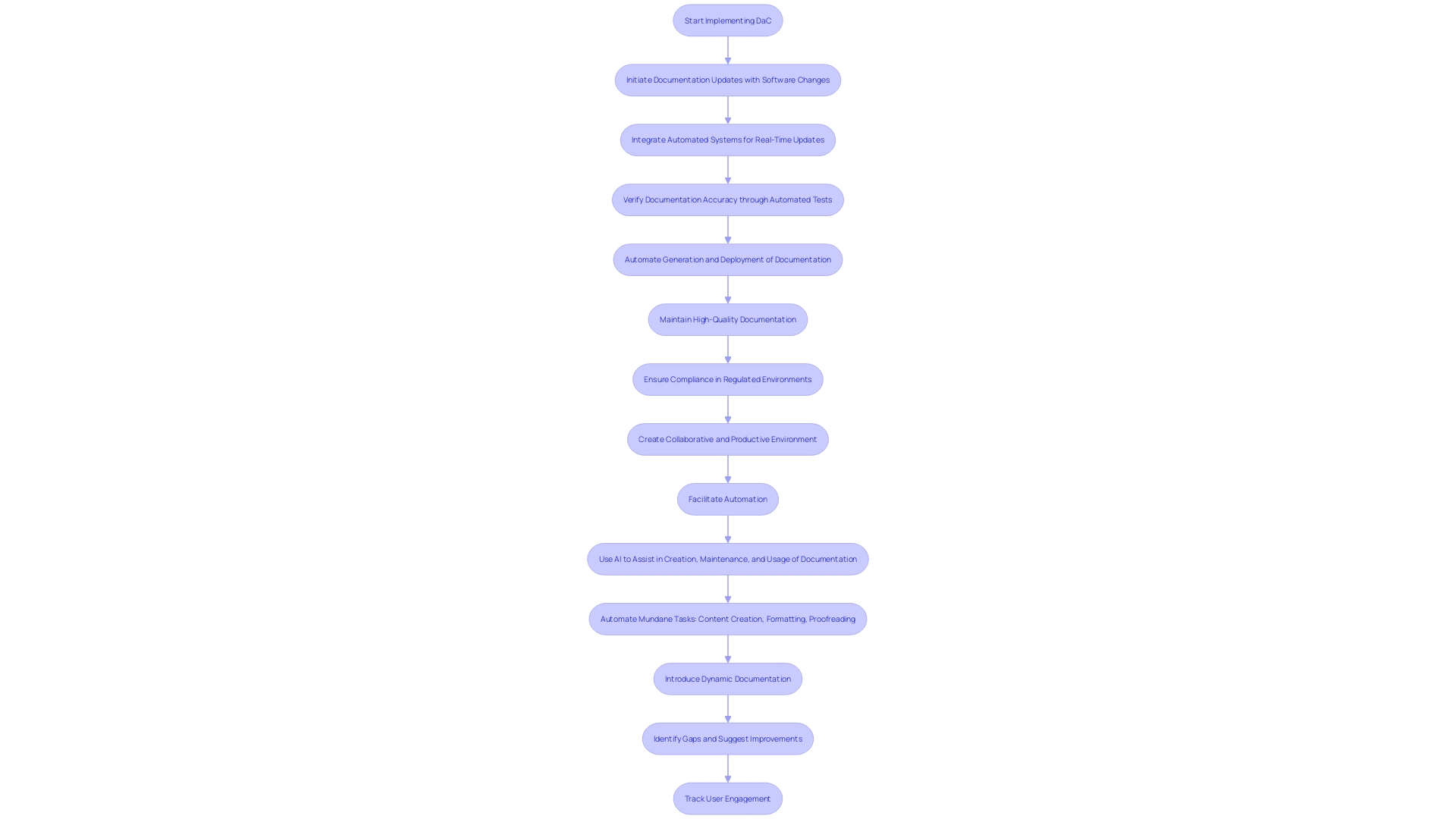 This flowchart illustrates the process of integrating Documentation as Code (DaC) into the software development lifecycle, highlighting the steps for maintaining up-to-date documentation and ensuring compliance in regulated sectors.