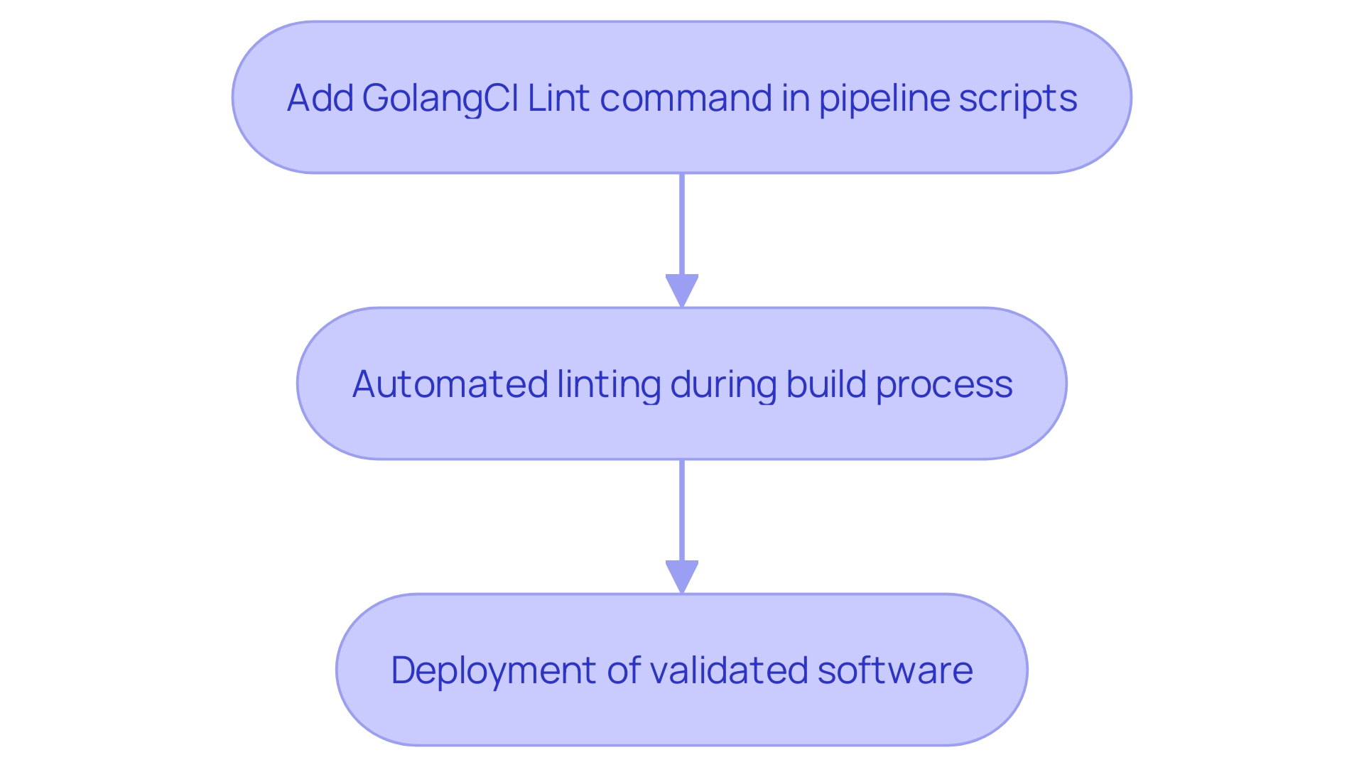 This flowchart illustrates the process of integrating GolangCI analysis into CI/CD pipelines, highlighting key steps from linting to deployment.