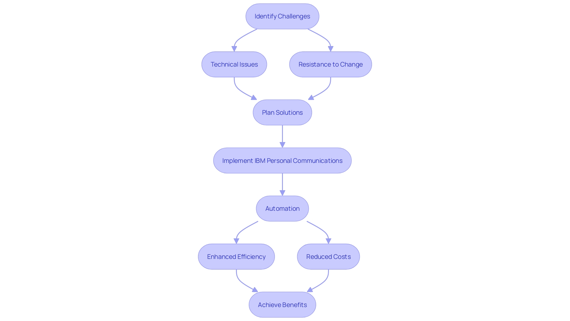 This flowchart illustrates the process of integrating IBM Personal Communications with IT infrastructure, highlighting the steps involved in overcoming challenges and achieving operational efficiencies.