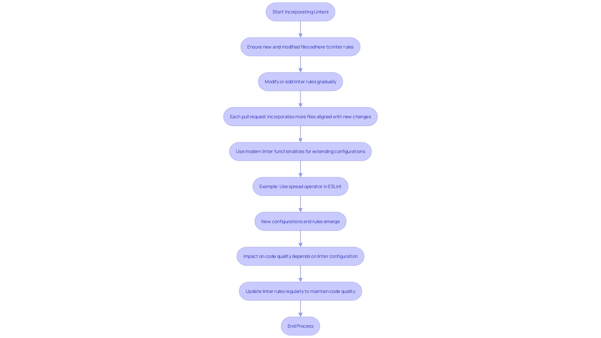 This flowchart illustrates the process of integrating linters into development workflows, highlighting their role in maintaining coding standards and improving code quality.