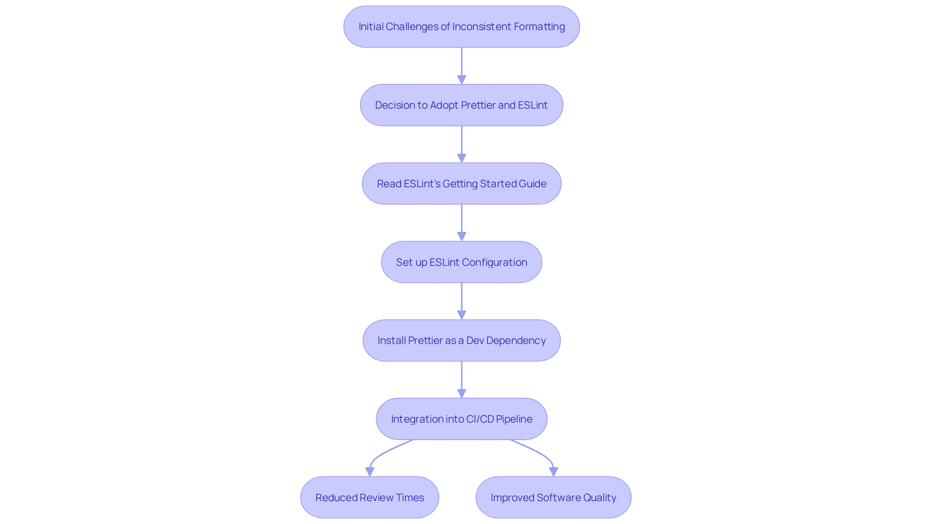 This flowchart illustrates the process of integrating Prettier and ESLint into a software development company's CI/CD pipeline, highlighting the steps taken and the resulting benefits.